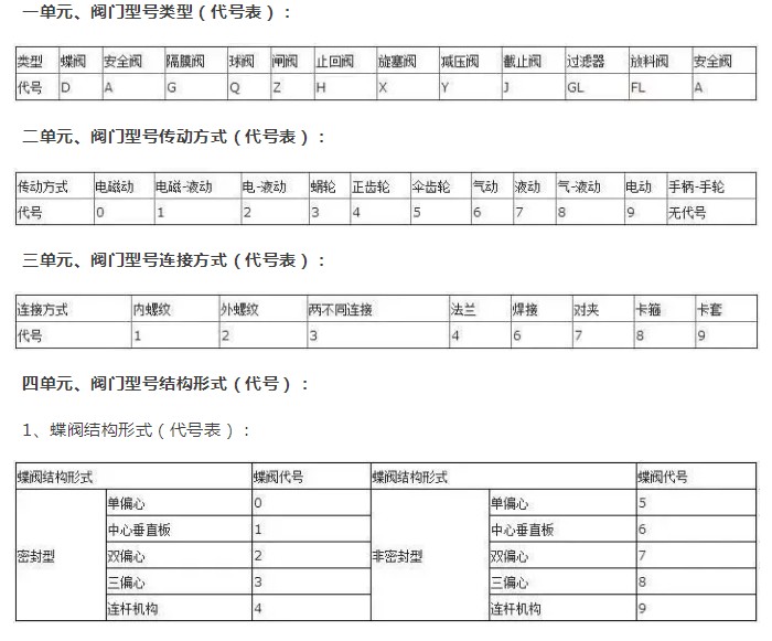 閥門代號(hào)